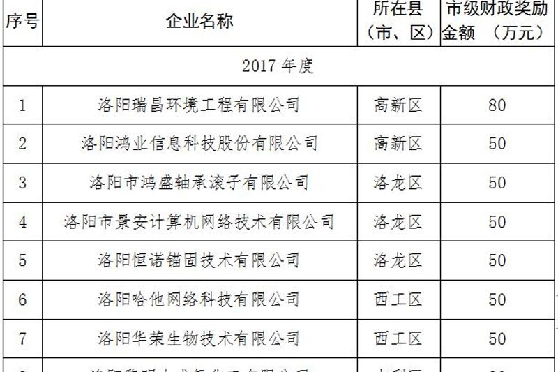 洛陽市人民政府通報表揚(yáng)